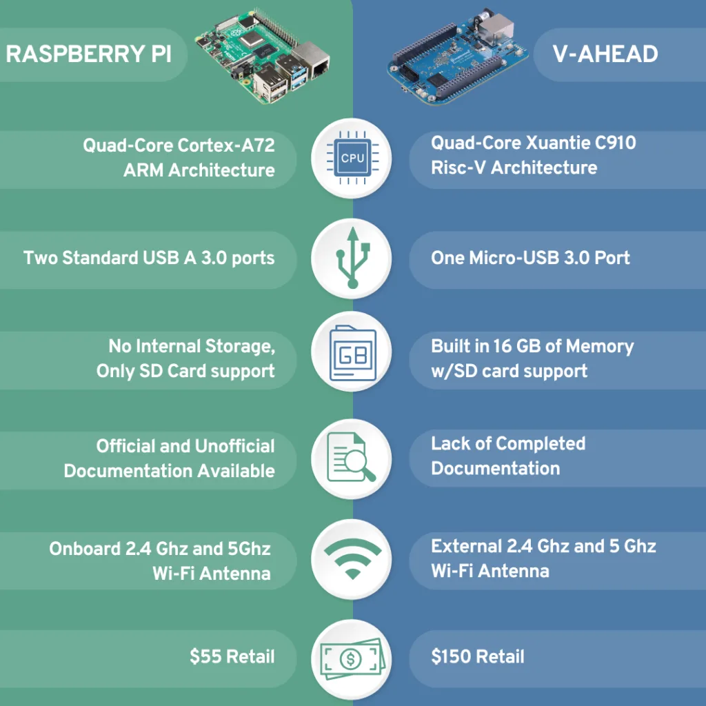 Arduino And Raspberry Pi Comparison Chart