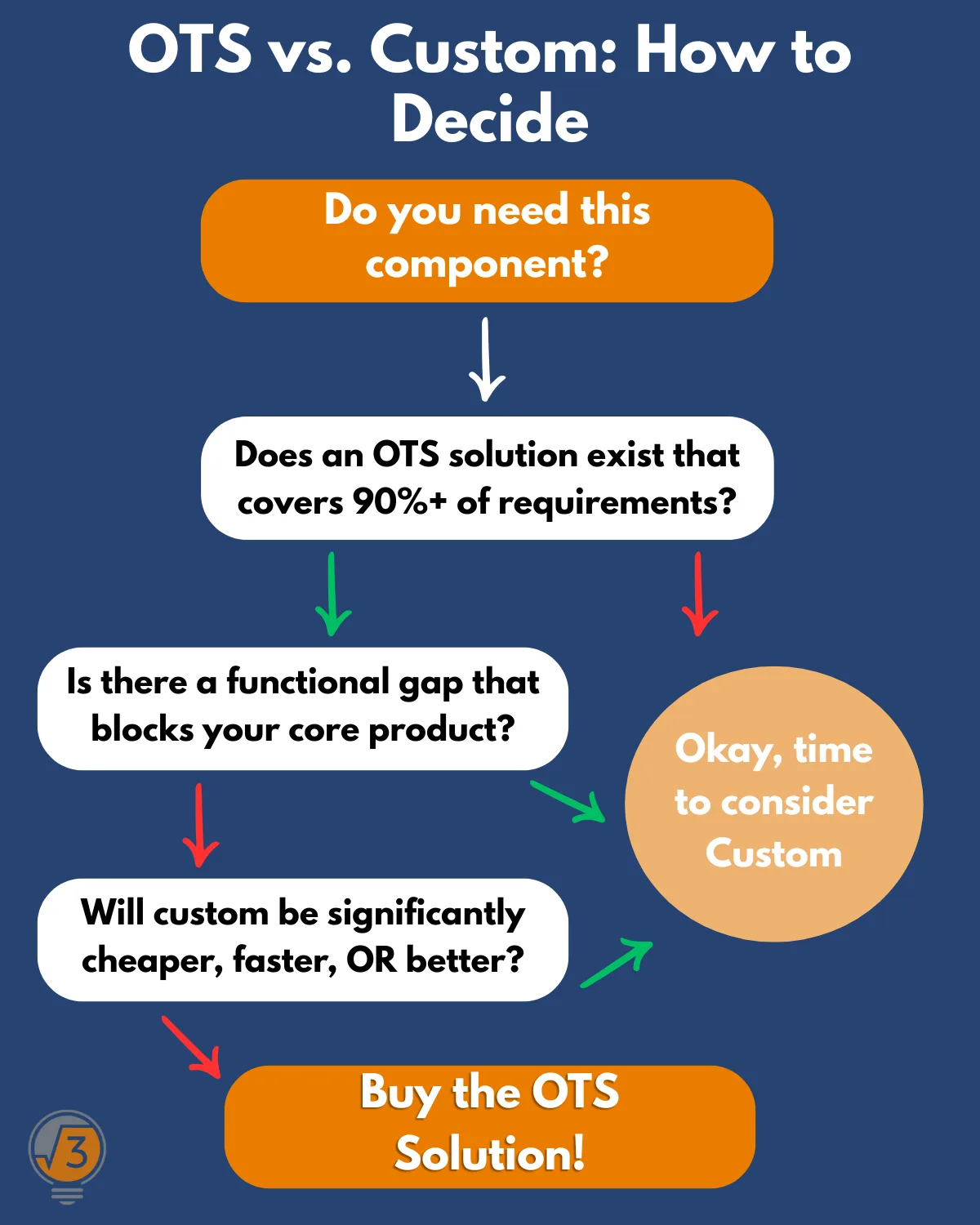 commercial off the shelf