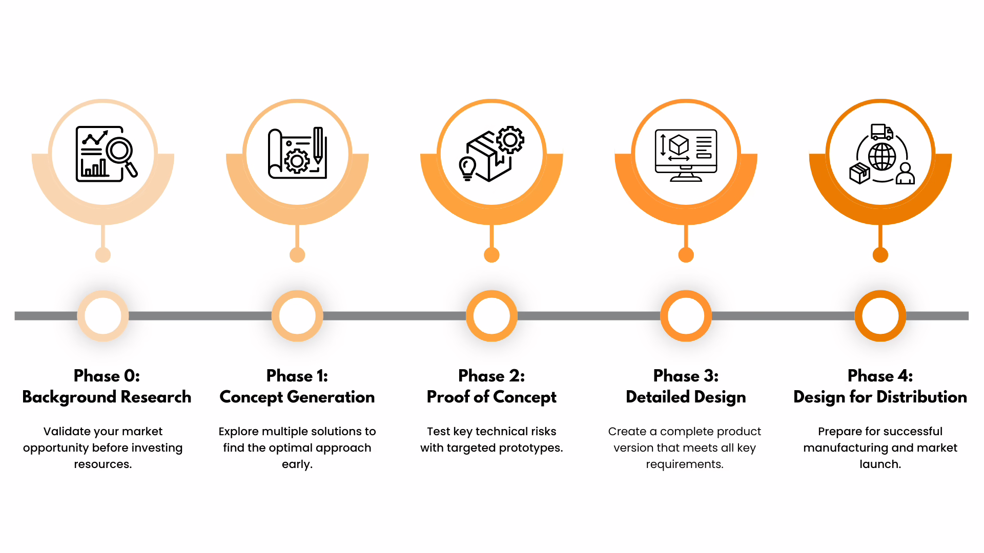 Projektphasen_Volles Banner root3 labs proven product development process