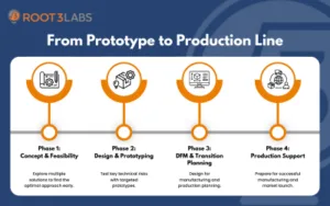 Infographic: From Prototype to Production Line — four phases: 1 Concept & Feasibility, 2 Design & Prototyping, 3 DFM & Transition Planning, 4 Production Support.