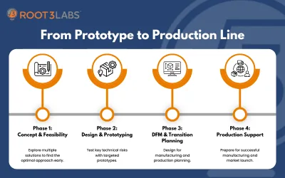 From Prototype to Manufacturing: Why the Transition Is So Hard