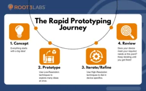 Infographic showing The Rapid Prototyping Journey with four steps: Concept, Prototype, Iterate/Refine, Review.
