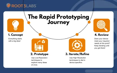 Are You Building the Wrong Prototype First?